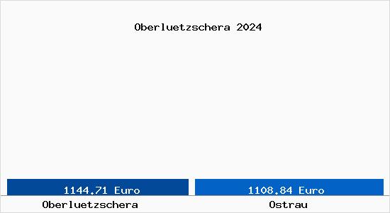 Vergleich Immobilienpreise Ostrau mit Ostrau Oberluetzschera