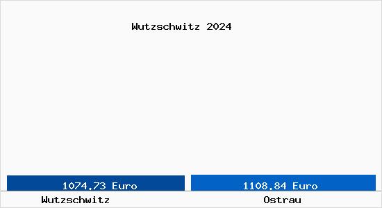 Vergleich Immobilienpreise Ostrau mit Ostrau Wutzschwitz