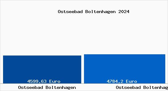 Vergleich Immobilienpreise Ostseebad Boltenhagen mit Ostseebad Boltenhagen Ostseebad Boltenhagen