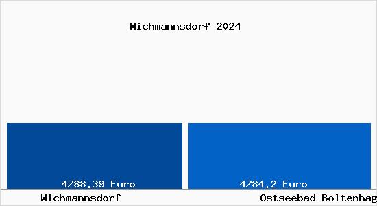 Vergleich Immobilienpreise Ostseebad Boltenhagen mit Ostseebad Boltenhagen Wichmannsdorf