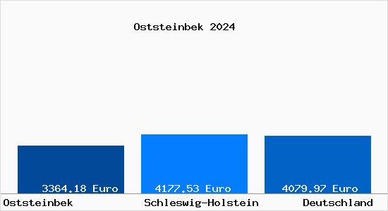 Immobilienpreise Oststeinbek Quadratmeterpreise 2021