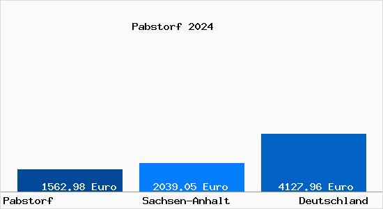 Aktuelle Immobilienpreise in Pabstorf