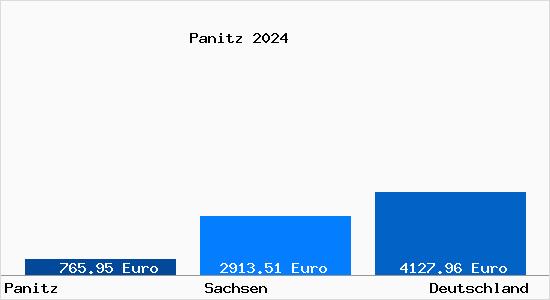 Aktuelle Immobilienpreise in Panitz
