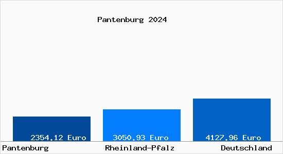 Aktuelle Immobilienpreise in Pantenburg