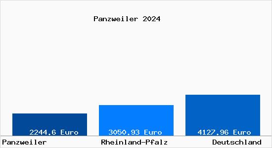Aktuelle Immobilienpreise in Panzweiler b. Blankenrath