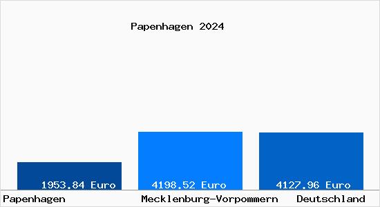 Aktuelle Immobilienpreise in Papenhagen b. Grimmen