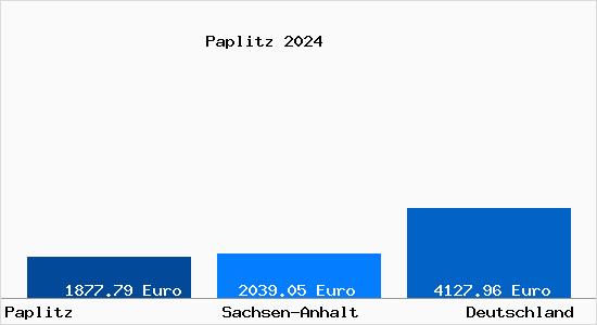 Aktuelle Immobilienpreise in Paplitz b. Genthin