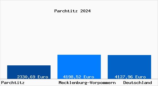 Aktuelle Immobilienpreise in Parchtitz