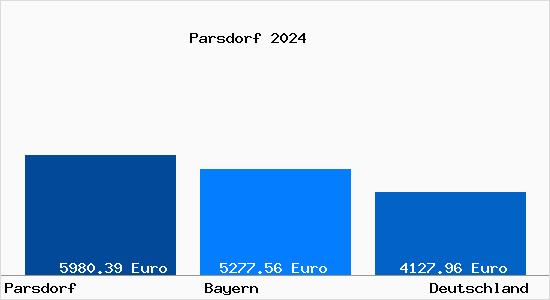 Aktuelle Immobilienpreise in Parsdorf