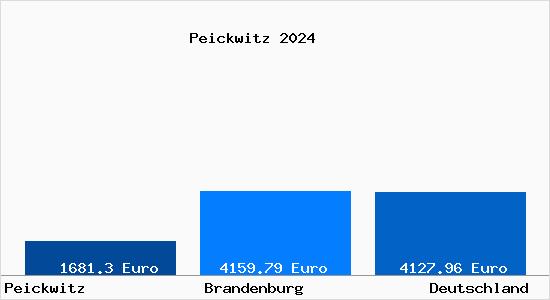 Aktuelle Immobilienpreise in Peickwitz
