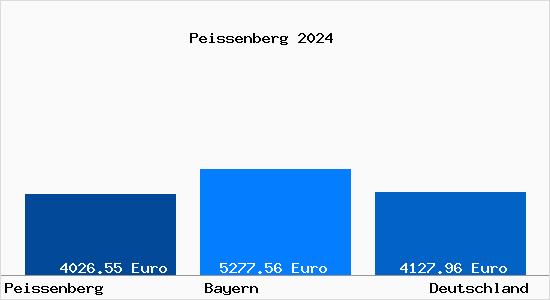 Aktuelle Immobilienpreise in Peißenberg