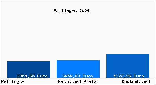 Aktuelle Immobilienpreise in Pellingen