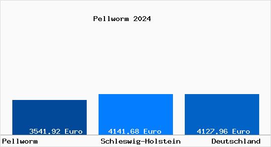 Aktuelle Immobilienpreise in Pellworm