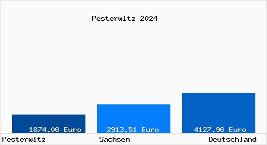 Aktuelle Immobilienpreise in Pesterwitz