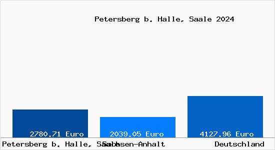 Aktuelle Immobilienpreise in Petersberg b. Halle, Saale