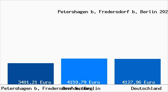 Aktuelle Immobilienpreise in Petershagen b. Fredersdorf b. Berlin