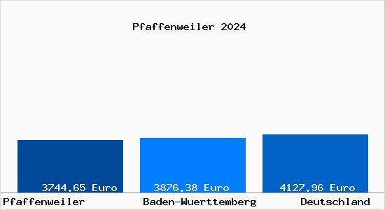 Aktuelle Immobilienpreise in Pfaffenweiler Breisgau