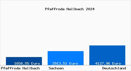 Aktuelle Immobilienpreise in Pfaffroda Hallbach
