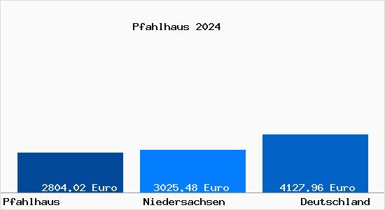 Aktuelle Immobilienpreise in Pfahlhaus Ostfriesland