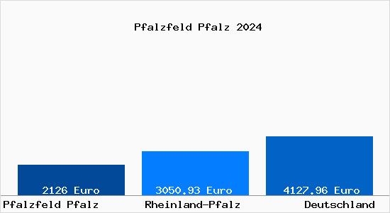 Aktuelle Immobilienpreise in Pfalzfeld Pfalz