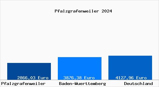 Aktuelle Immobilienpreise in Pfalzgrafenweiler