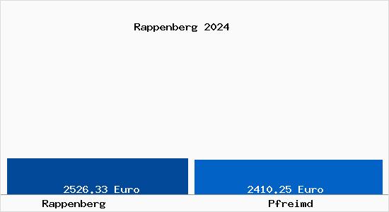 Vergleich Immobilienpreise Pfreimd mit Pfreimd Rappenberg