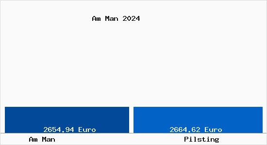 Vergleich Immobilienpreise Pilsting mit Pilsting Am Man