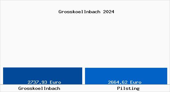 Vergleich Immobilienpreise Pilsting mit Pilsting Grosskoellnbach