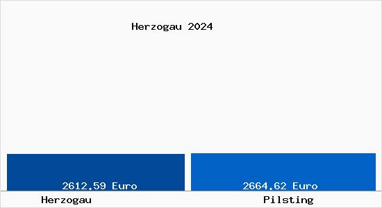 Vergleich Immobilienpreise Pilsting mit Pilsting Herzogau