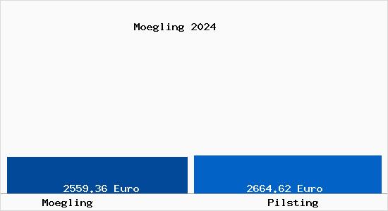 Vergleich Immobilienpreise Pilsting mit Pilsting Moegling