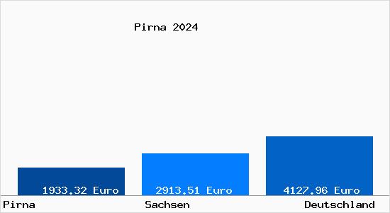 Aktuelle Immobilienpreise in Pirna