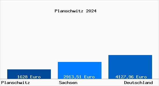 Aktuelle Immobilienpreise in Planschwitz
