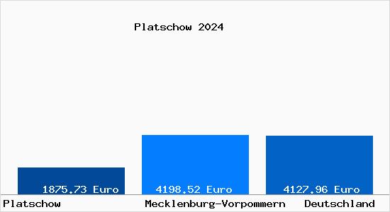 Aktuelle Immobilienpreise in Platschow