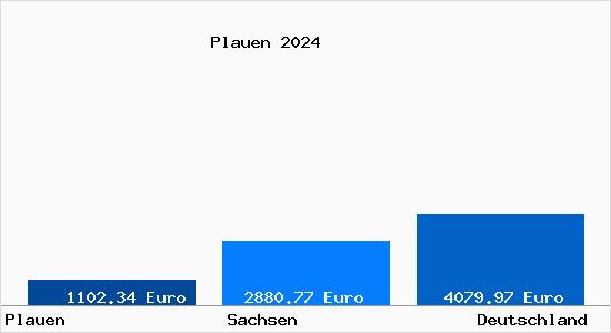 Immobilienpreise Plauen Vogtland Quadratmeterpreise 21