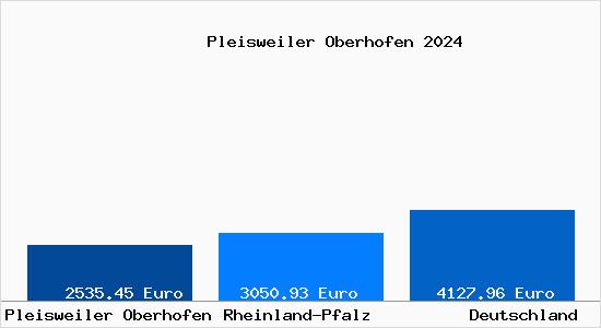 Aktuelle Immobilienpreise in Pleisweiler Oberhofen