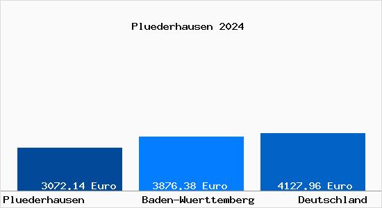 Aktuelle Immobilienpreise in Plüderhausen