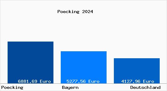 Aktuelle Immobilienpreise in Pöcking Kr. Starnberg