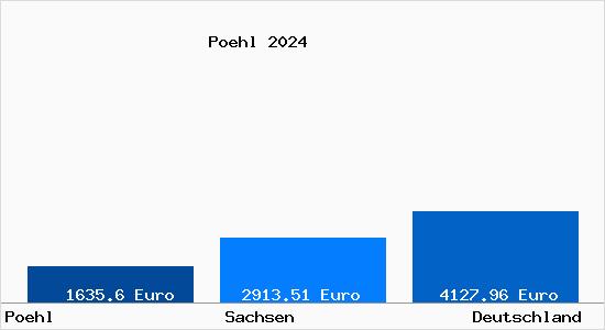 Aktuelle Immobilienpreise in Poehl im Vogtland