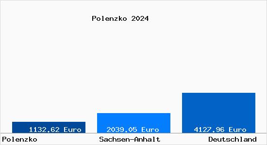Aktuelle Immobilienpreise in Polenzko