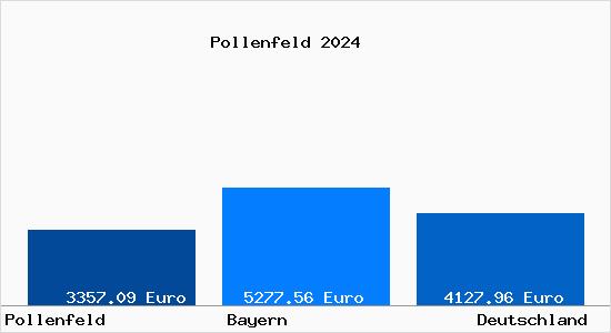 Aktuelle Immobilienpreise in Pollenfeld
