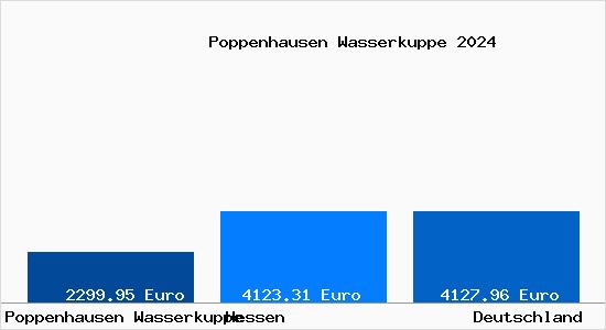 Aktuelle Immobilienpreise in Poppenhausen Wasserkuppe