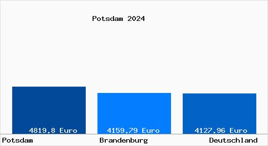 Aktuelle Immobilienpreise in Potsdam