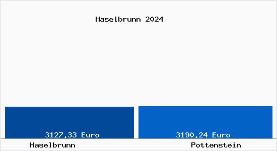 Vergleich Immobilienpreise Pottenstein mit Pottenstein Haselbrunn