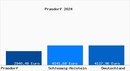 Aktuelle Immobilienpreise in Prasdorf