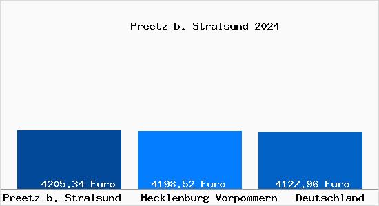 Aktuelle Immobilienpreise in Preetz b. Stralsund