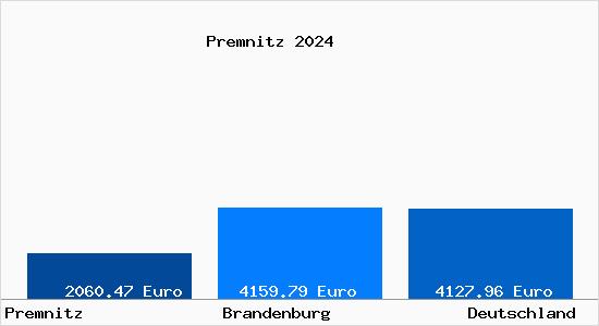 Aktuelle Immobilienpreise in Premnitz