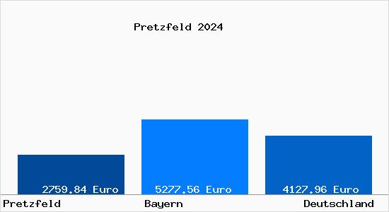 Aktuelle Immobilienpreise in Pretzfeld