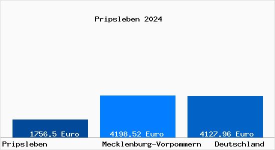 Aktuelle Immobilienpreise in Pripsleben