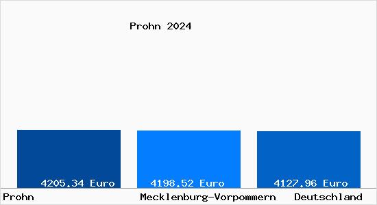 Aktuelle Immobilienpreise in Prohn