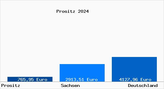 Aktuelle Immobilienpreise in Prositz b. Riesa